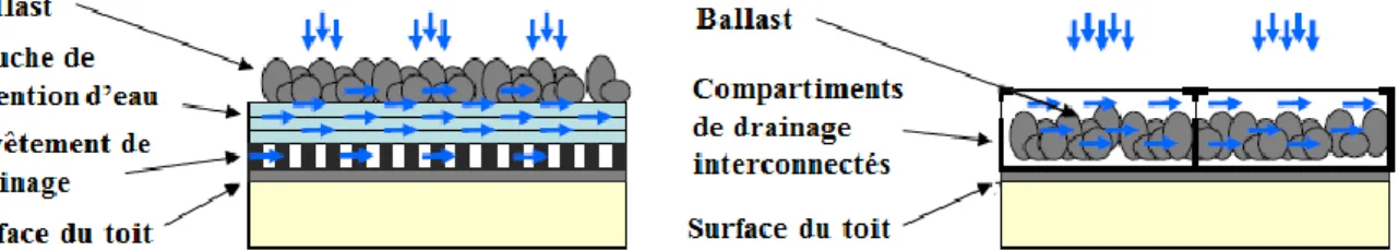 Figure 2.5 : Illustration d’un système non modulaire et modulaire de toit bleu (traduction libre  de : Hoff, 2010, p