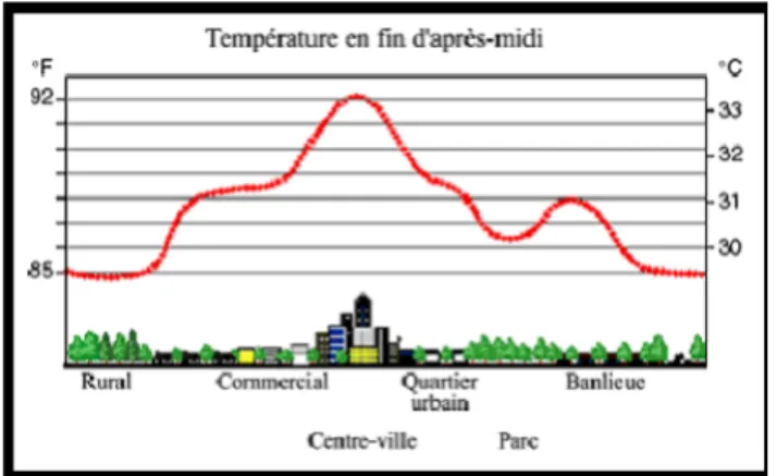 Figure 1. 5 : Schéma de l’îlot de chaleur urbain (tirée de : INSPQ, 2009, p. 5) 