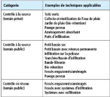 Tableau 1.3 :  Techniques applicables à différents endroits dans le réseau de drainage  (tiré de : Rivard, 2011, p