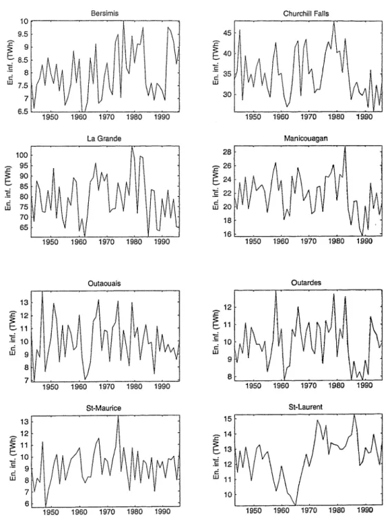 FiG. 3.1 — Apports énergétiques annuels des huit grands complexes hydroélectriques gérés par Hydro- Qué bec