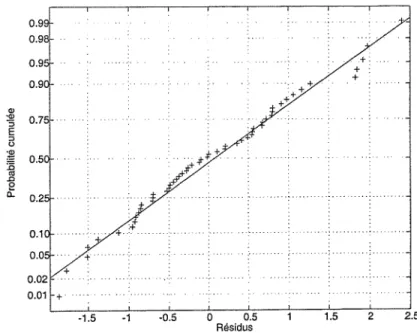 FIG. 3.5 — Résidus standardisés pour le complexe Outaouais sur papier de probabilité normal