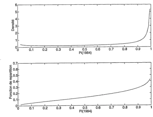 FIG. 5.8 — Densité et fonction de répartition marginales a posteriori de 7r1984 pour le modèle MM2