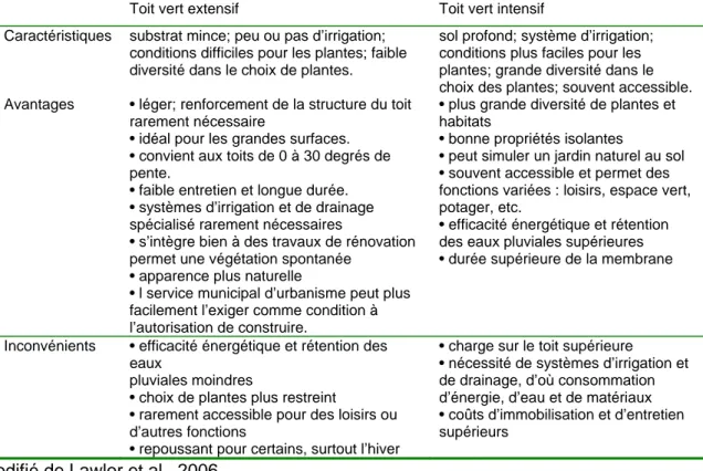 Tableau 1.1  Comparaison des systèmes de toit vert intensif et extensif 