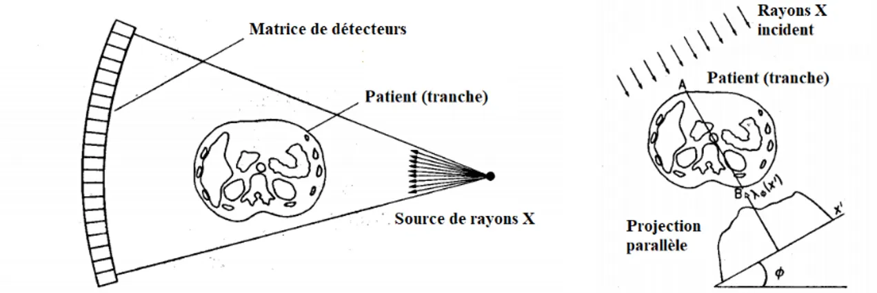 Figure 2.1 Schéma de l’arrangement d’un scanner en TDM en éventail(gauche) et d’une prise de mesure dans une projection (droite) [77]