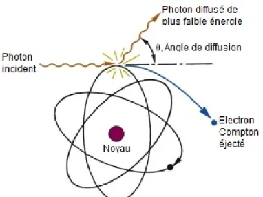 Figure 2.3 Schéma de la diffusion Compton d’un photon [17].