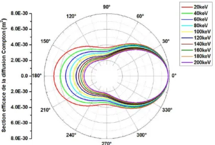 Figure 2.4 Angle de diffusion Compton des photons de 20 à 200 keV [76].
