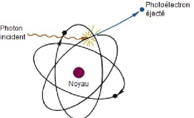 Figure 2.5 Schéma de l’absorption d’un photon par effet photoélectrique [17].