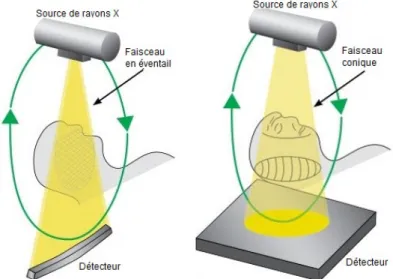 Figure 2.8 Exemple de scanners avec un faisceau en éventail (gauche) et un faisceau conique (droite) [72].