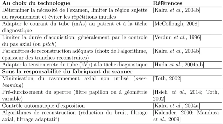 Tableau 1.2 Mécanismes de réduction de la dose en TDM accessibles aux technologues et radiologistes en 2010.