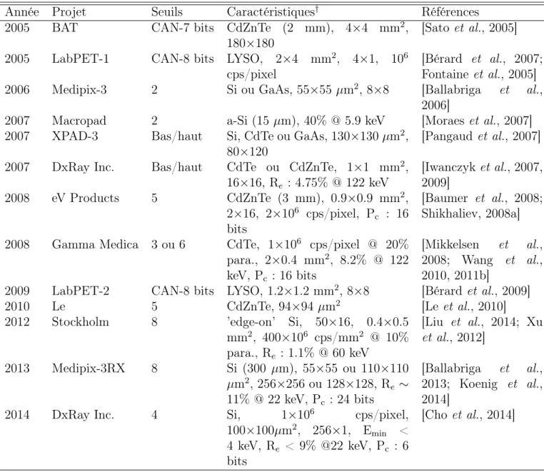 Tableau 2.2 Détecteurs de rayons X opérant en mode comptage de photons proposés à partir de 2005.