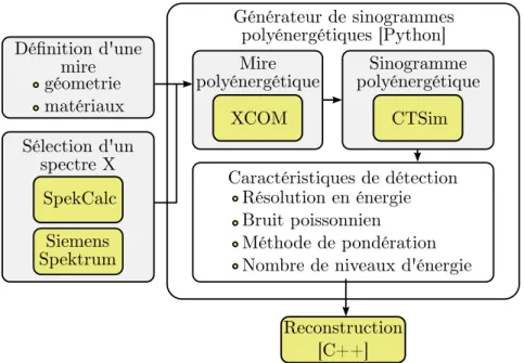 Figure 3.1 Représentation schématique des différents composants logiciels constituant le générateur de sinogrammes polyénergétiques.