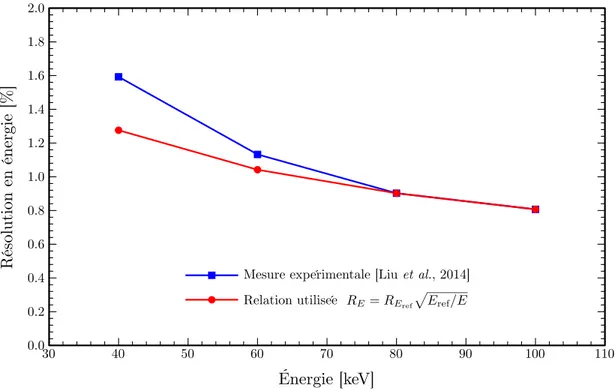 Figure 3.3 La résolution en énergie d’un détecteur se dégrade pour une énergie décroissante