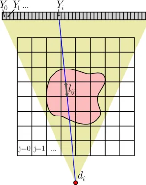 Figure 4.1 Le traçage de rayons en TDM implique le calcul des grandeurs d’intersection entre les différentes lignes de réponse d’indice i et les frontières des voxels d’indice j de l’image