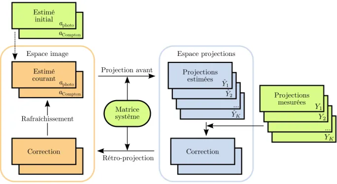 Figure 4.2 Chaîne de traitement de l’algorithme MLTR poly . La projection avant est obtenue par l’équation 4.15 et permet de calculer une correction dans  l’es-pace des projections (les termes se trouvant du coté droit des 