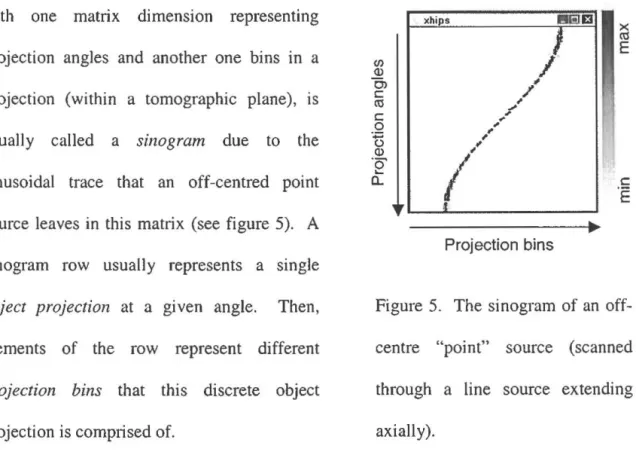 Figure 5.  The sinogram of an  off- off-centre  "point"  source  (scanned  through  a  line  source  extending  axially)