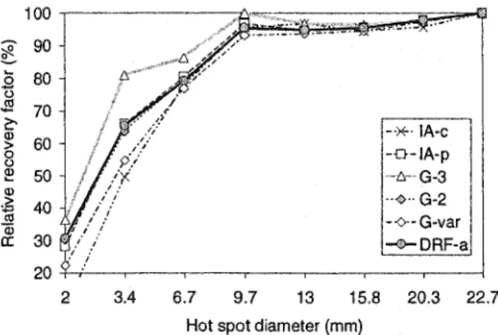 Figure 12: Relative  recovery  factor  as  a function  of hot  spot  size  calculated from  the  contrast  phantom  images  reconstructed  using  six different DRF models (second reconstruction series)