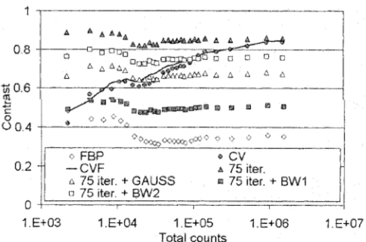 Fig. 4.  Ratio of,., for ML-EM with the cross-validation to  ci.  for 200 ML-EM  îterations (phantom,  three planes  together)
