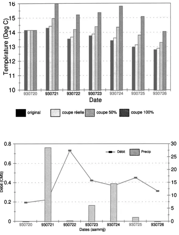 Figure 3.21. Simulations  des effets de la coupe forestière  sur le régime thermique  à la station  2, entre  le 20 et le 26 juillet 1993.