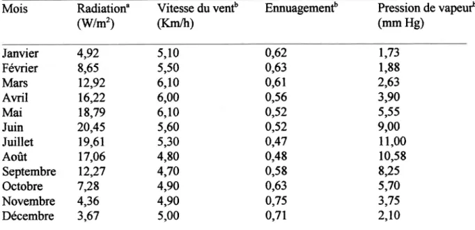 Tableau 33. Radiation solaire, vitesse  du venÇ ennuagement  et pression de vapeur mensuels.