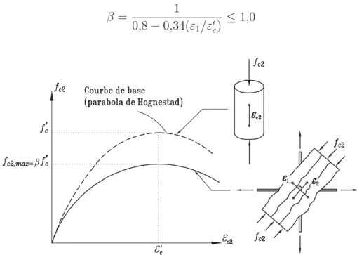 Figure 2.7: Relation contrainte-déformation en compression pour le béton ﬁssuré. Version ﬁnale de la MCFT (Vecchio &amp; Collins, 1986).