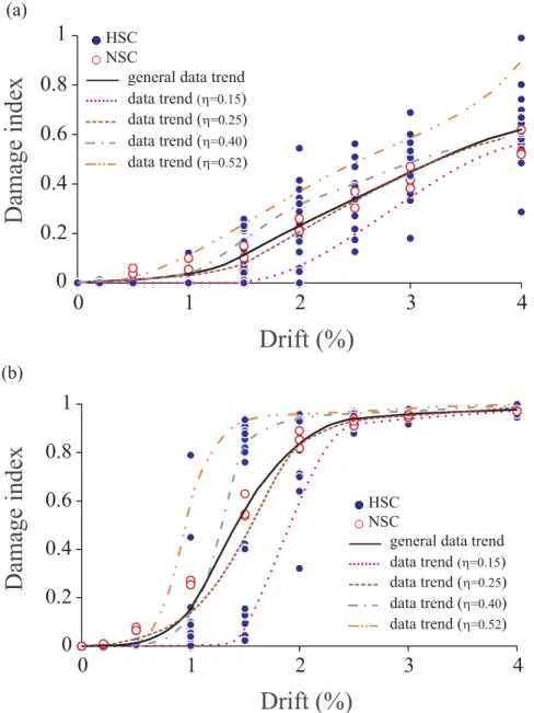 Figure 3.3: Damage charts as function of drift. (a) Conﬁned concrete; (b) Unconﬁned concrete