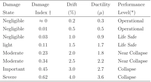 Tableau 3.1: Relationship between Damage, Drift, Displacement Ductility and Performance levels