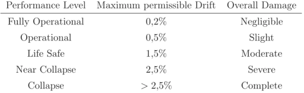 Tableau 3.3: Performance Levels, maximum permissible Drifts and damage states according to SEAOC (1995)