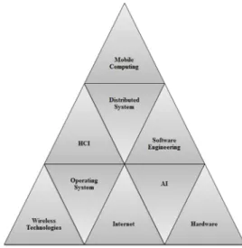 Figure 1.1: Pyramid of Pervasive Computing