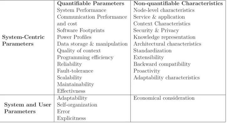 Table 3.1: Summary of Quantitative and Qualitative Parameters of Systems and Users