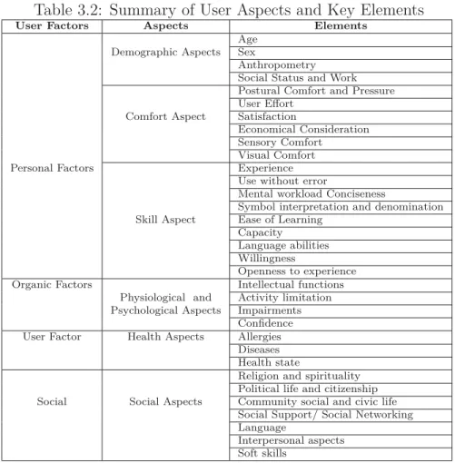 Table 3.2: Summary of User Aspects and Key Elements