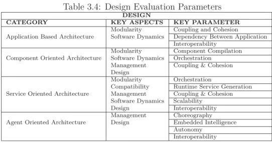 Table 3.4: Design Evaluation Parameters