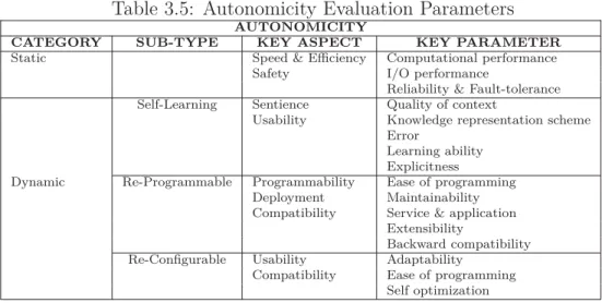 Table 3.5: Autonomicity Evaluation Parameters