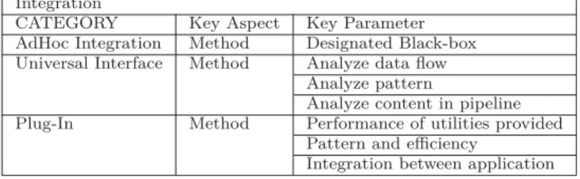 Table 3.6: Integration Evaluation Parameters