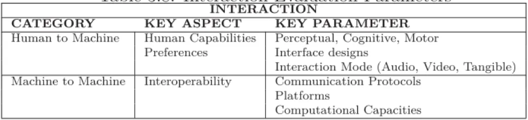 Table 3.8: Interaction Evaluation Parameters