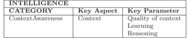 Table 3.9: Interaction Evaluation Parameters