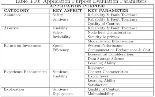 Table 3.10: Application Purpose Evaluation Parameters
