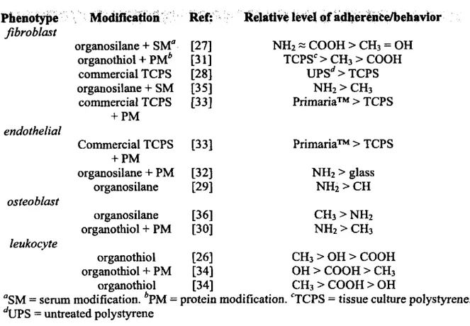 Table 2.1: Cell-surface studies Phenotype fibroblast endothelial osteoblast leukocyte Modification  Ref:organosilane + SM° [27]organothiol + PM* [31]commercial TCPS [28]organosilane + SM [35]commercial TCPS [33]+ PMCommercial TCPS [33]+ PMorganosilane + PM