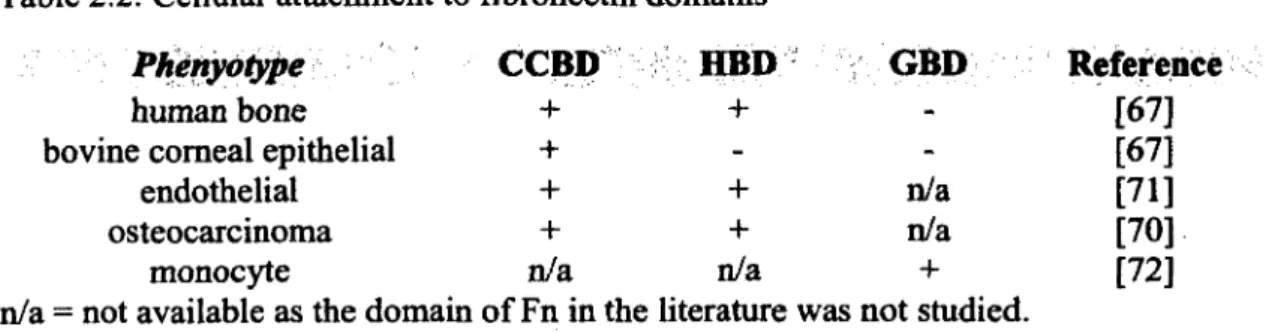 Table 2.2: Cellular attachment to fibronectin domains