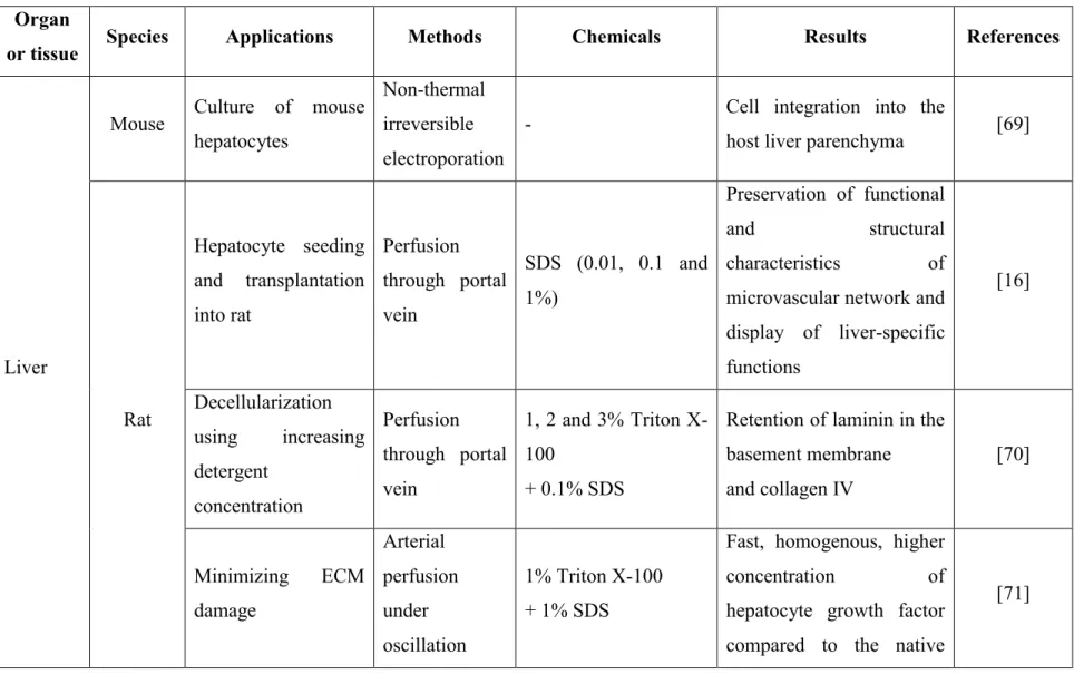 Table 1: Recent studies involving decellularization methods and their outcomes. 