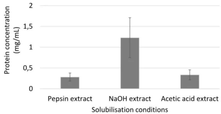 Figure  7.  Protein  content  estimated  by  a  Bradford  protein  assay  of  decellularized  pancreata  solubilised by pepsin, NaOH and acetic acid