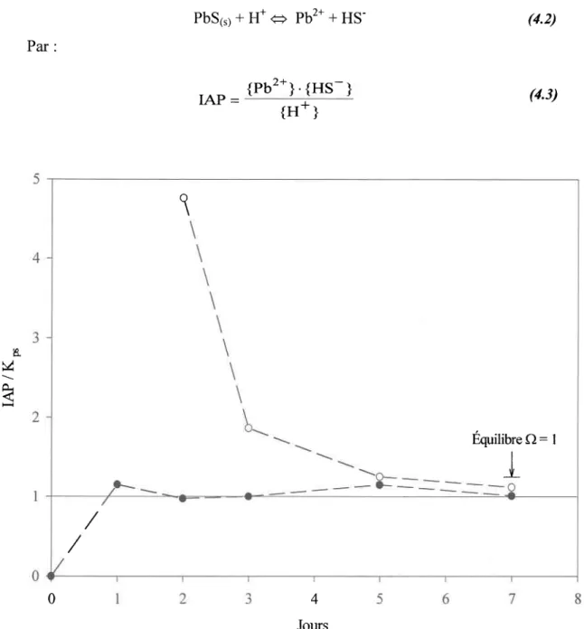 Figure 4.2:  Yariation temporelle  du rapport IAP/Kps (A)  pour le  système  PbS(s)- PbS(s)-EDTA-H2S-HzO