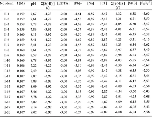 Tableau IV.3  : Expérience pour déterminer le produit de solubilité de la galène. Force ionique et  logarithme  des  concentrations nominales  (M)  d'EDTA,  de Na  et Cl;  logarithme des valeurs (M)  de  Xts(-il)l(t)  (approximatives)  ajoutées en  début d