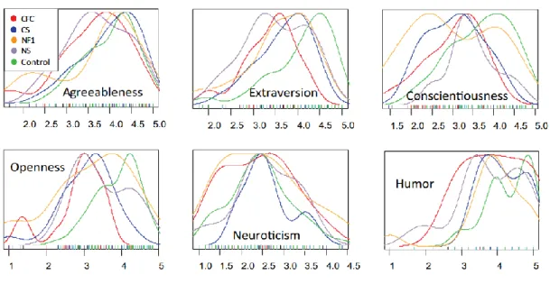 Figure 2. Distribution of scores in each group. 