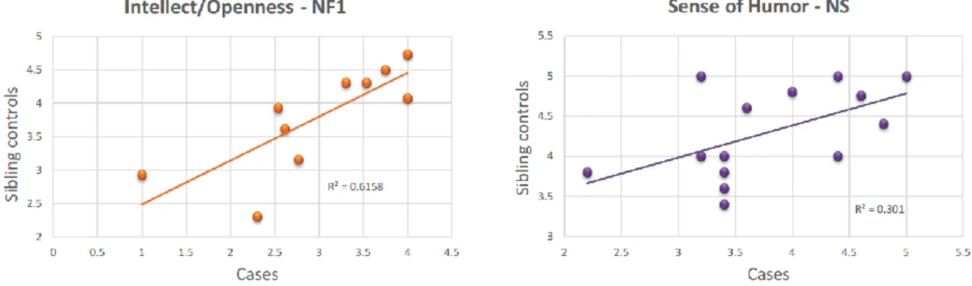 Figure 4. Sibling correlation. Correlation between affected and unaffected siblings. a