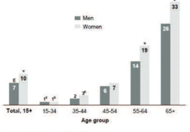 Fig. I-1. Pourcentage de personnes édentées en fonction de l'âge et du sexe, d'après MILLAR et  LOCKER, 2005.