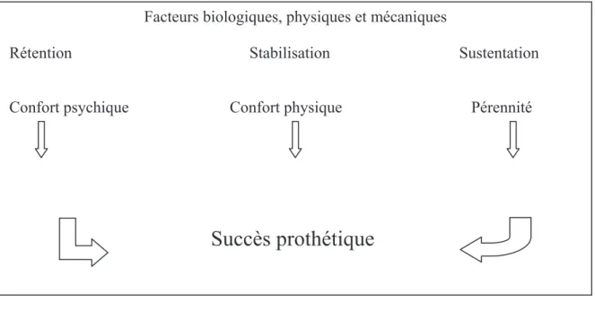 Fig. II-1.: Interactions entre les qualités mécaniques de la prothèse et les incidences psychiques et  physiques, d'après HÜE et BERTERETCHE (2003)
