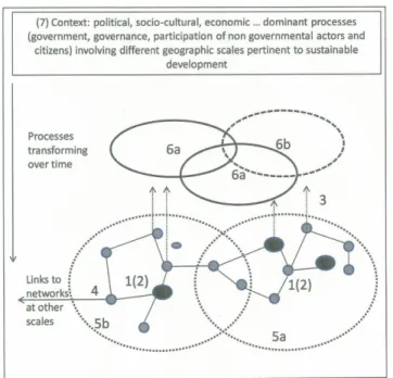 Figure 1: The Dynamic of Actors: A Research Tool for Organizing Data Collection Relevant to Sustainable  Development (Developed from Bryant, 1995) 