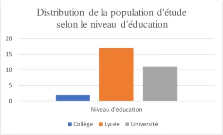 Figure 6 : Distribution de la population d'étude selon le niveau d'éducation 
