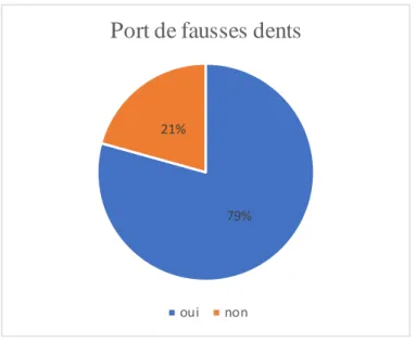 Figure 8 : Répartition des répondants selon le port ou non de fausses dents 