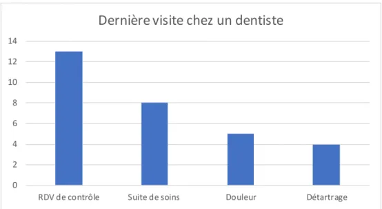 Figure 10 : Les raisons de dernière  visite chez un dentiste 